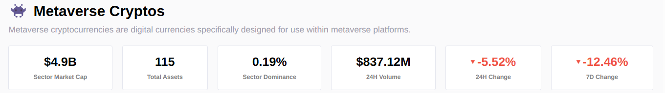 Metaverse sector information chart. Source: CryptoSlate